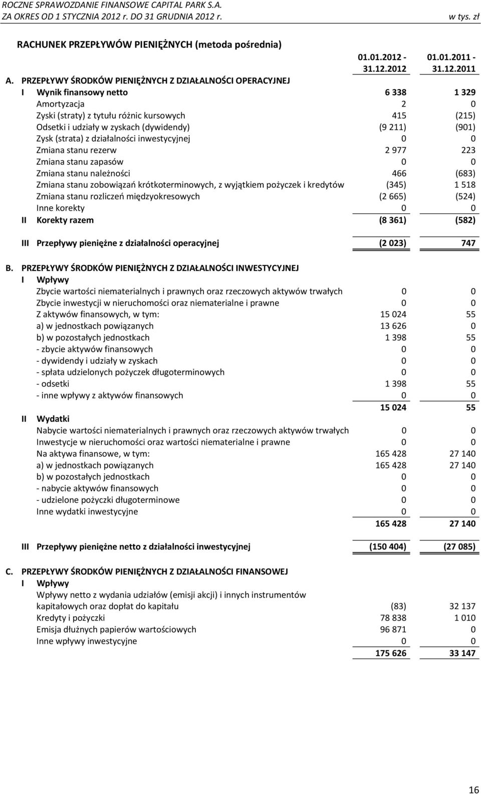 (9211) (901) Zysk (strata) z działalności inwestycyjnej 0 0 Zmiana stanu rezerw 2977 223 Zmiana stanu zapasów 0 0 Zmiana stanu należności 466 (683) Zmiana stanu zobowiązań krótkoterminowych, z