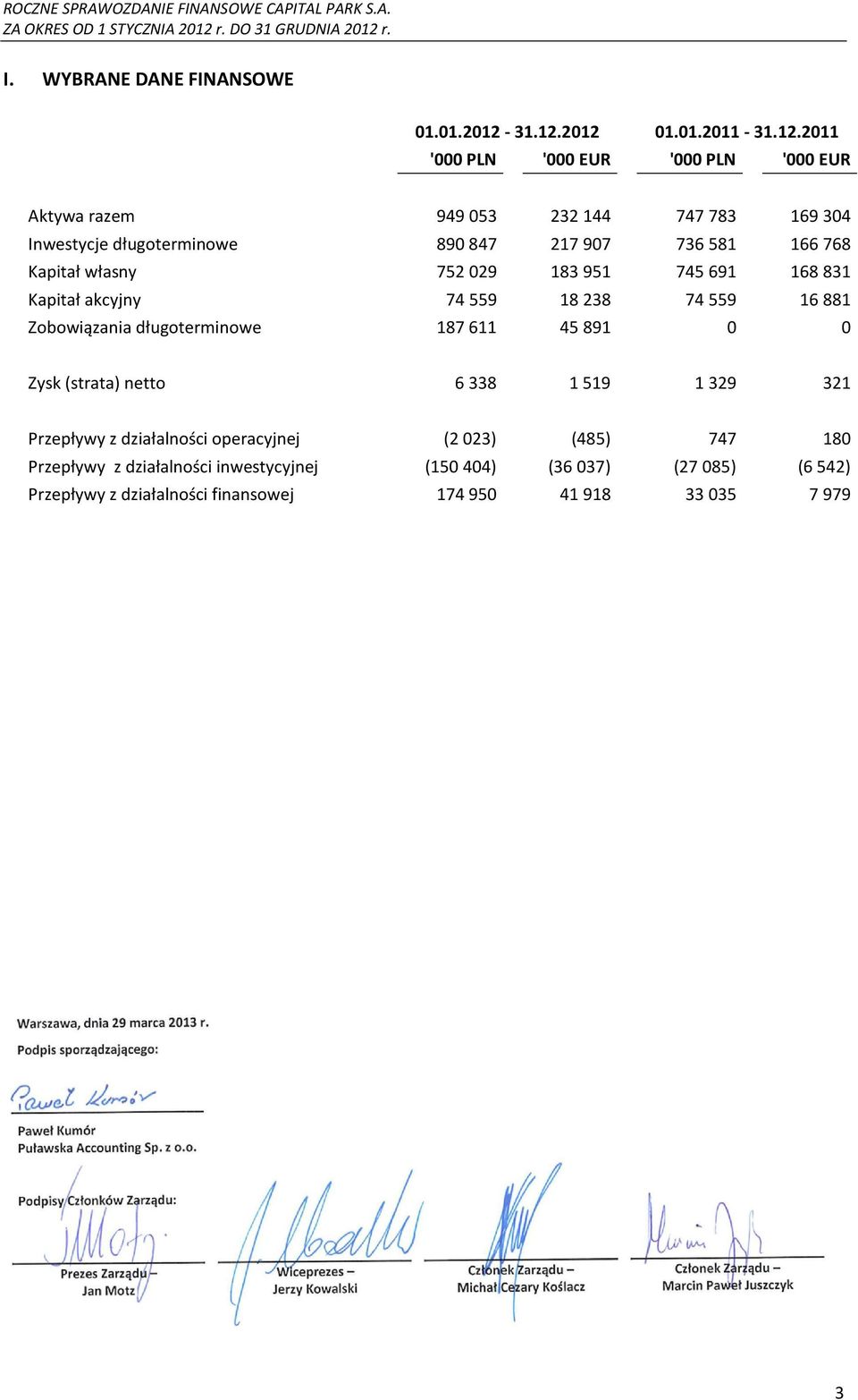 2012 01.01.2011-2011 '000 PLN '000 EUR '000 PLN '000 EUR Aktywa razem 949053 232144 747783 169304 Inwestycje długoterminowe 890847 217907