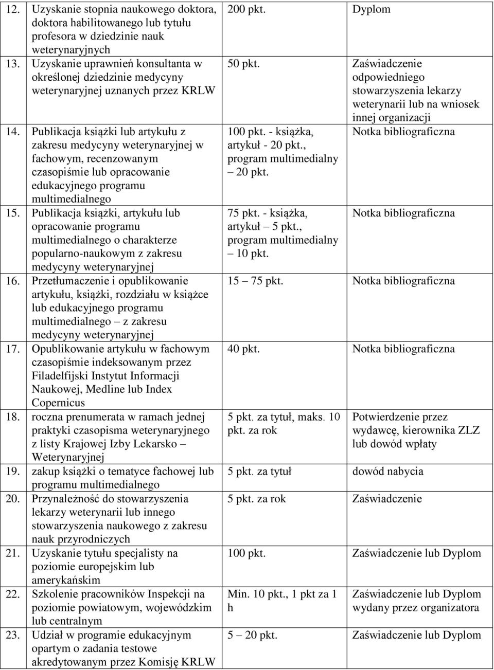 Publikacja książki lub artykułu z zakresu medycyny weterynaryjnej w fachowym, recenzowanym czasopiśmie lub opracowanie edukacyjnego programu multimedialnego 15.