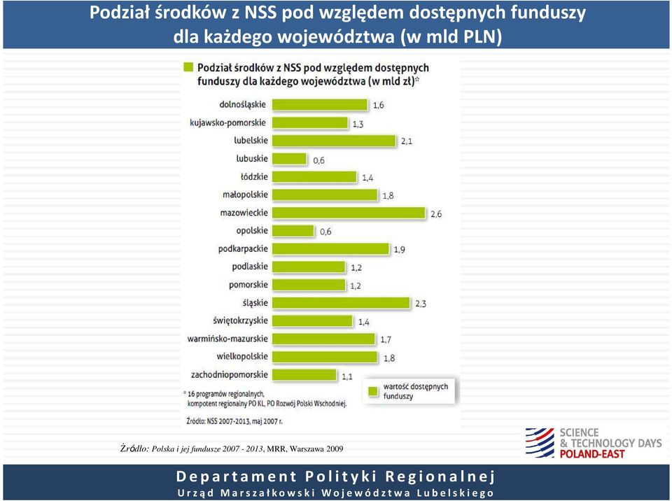 województwa (w mld PLN) Źródło: