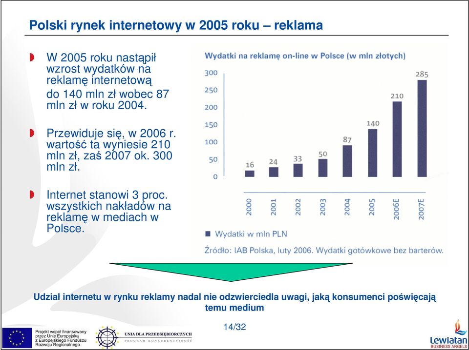 wartość ta wyniesie 210 mln zł, zaś 2007 ok. 300 mln zł. Internet stanowi 3 proc.