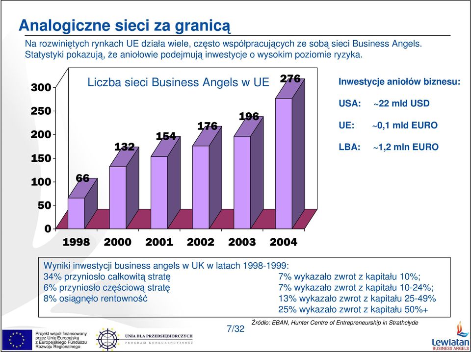 300 Liczba sieci Business Angels w UE 276 Inwestycje aniołów biznesu: 250 200 150 132 154 176 196 USA: ~22 mld USD UE: ~0,1 mld EURO LBA: ~1,2 mln EURO 100 66 50 0 1998 2000 2001 2002 2003