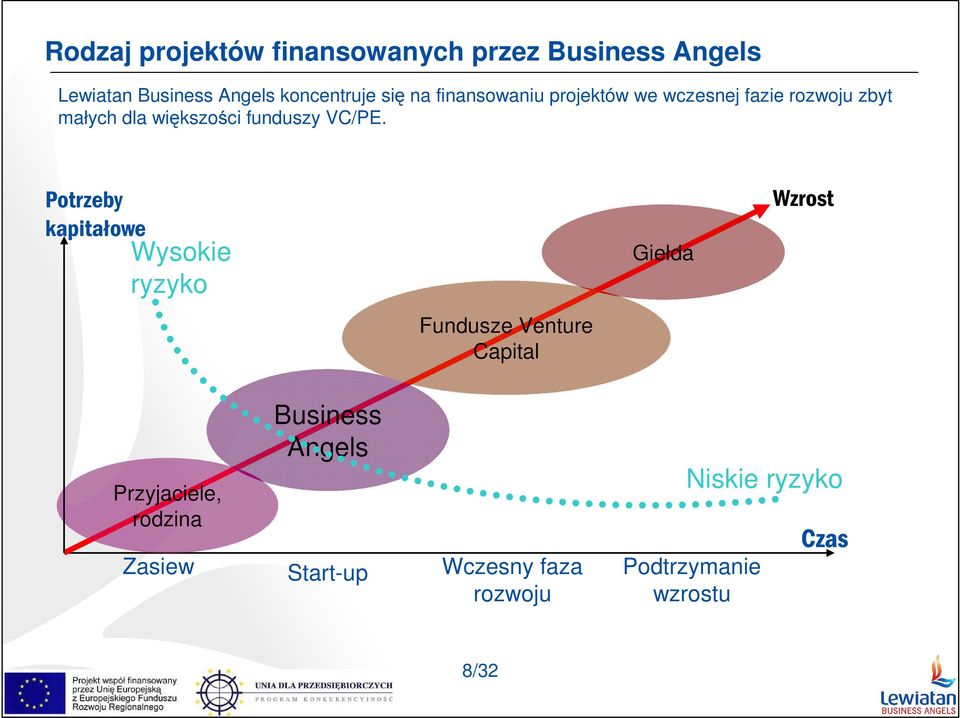 Potrzeby kapitałowe Wysokie ryzyko Giełda Wzrost Fundusze Venture Capital Przyjaciele, rodzina