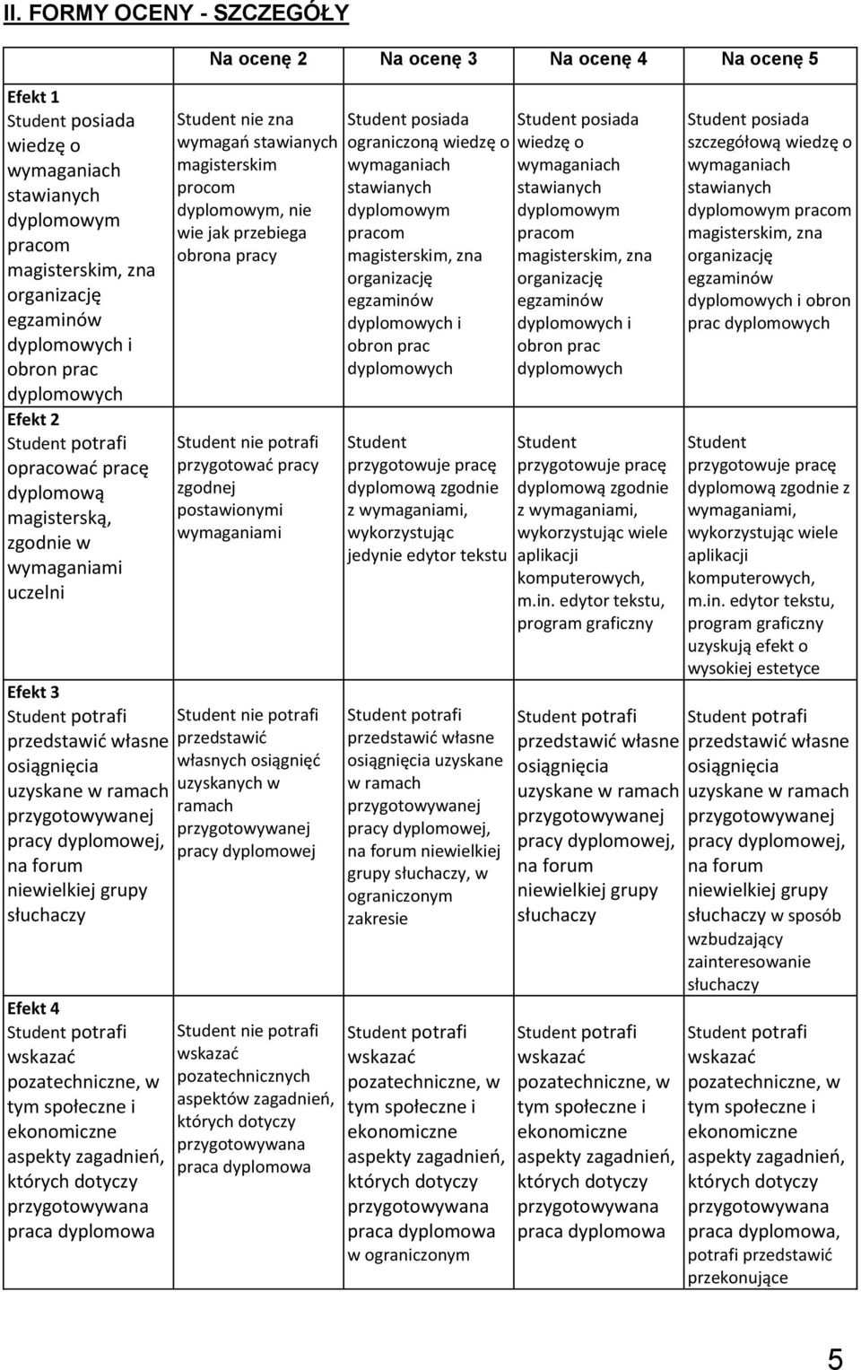 Student nie potrafi przygotować pracy zgodnej postawionymi wymaganiami Student nie potrafi przedstawić własnych osiągnięć uzyskanych w ramach pracy dyplomowej Student nie potrafi pozatechnicznych