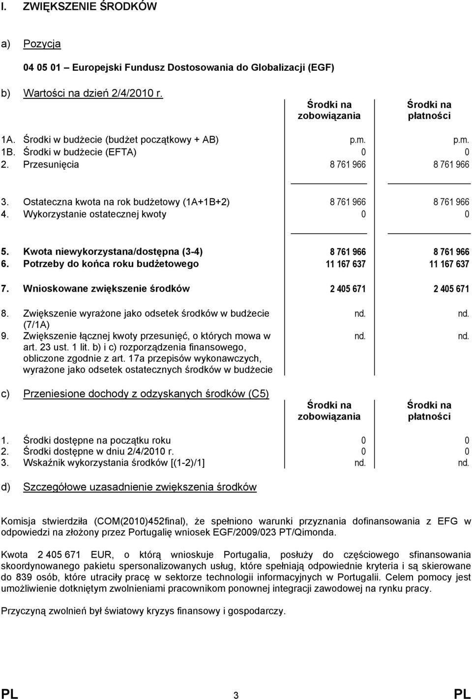 Kwota niewykorzystana/dostępna (3-4) 8 761 966 8 761 966 6. Potrzeby do końca roku budżetowego 11 167 637 11 167 637 7. Wnioskowane zwiększenie środków 2 405 671 2 405 671 8.