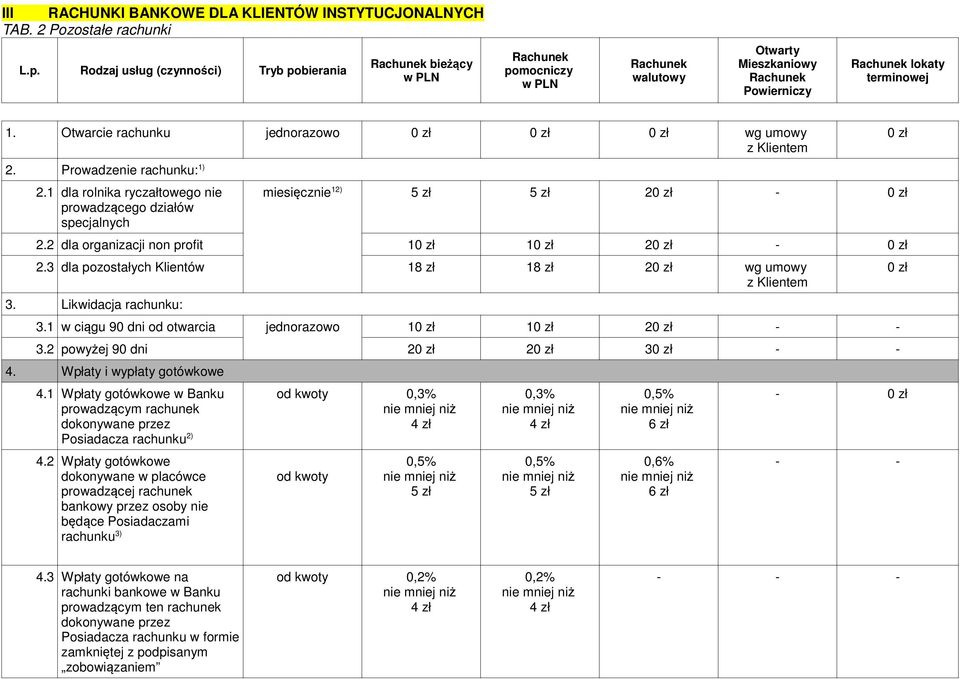 3 dla pozostałych Klientów 18 zł 18 zł 20 zł wg umowy z Klientem 3. Likwidacja rachunku: 3.1 w ciągu 90 dni od otwarcia jednorazowo 10 zł 10 zł 20 zł - - 3.2 powyżej 90 dni 20 zł 20 zł 30 zł - - 4.