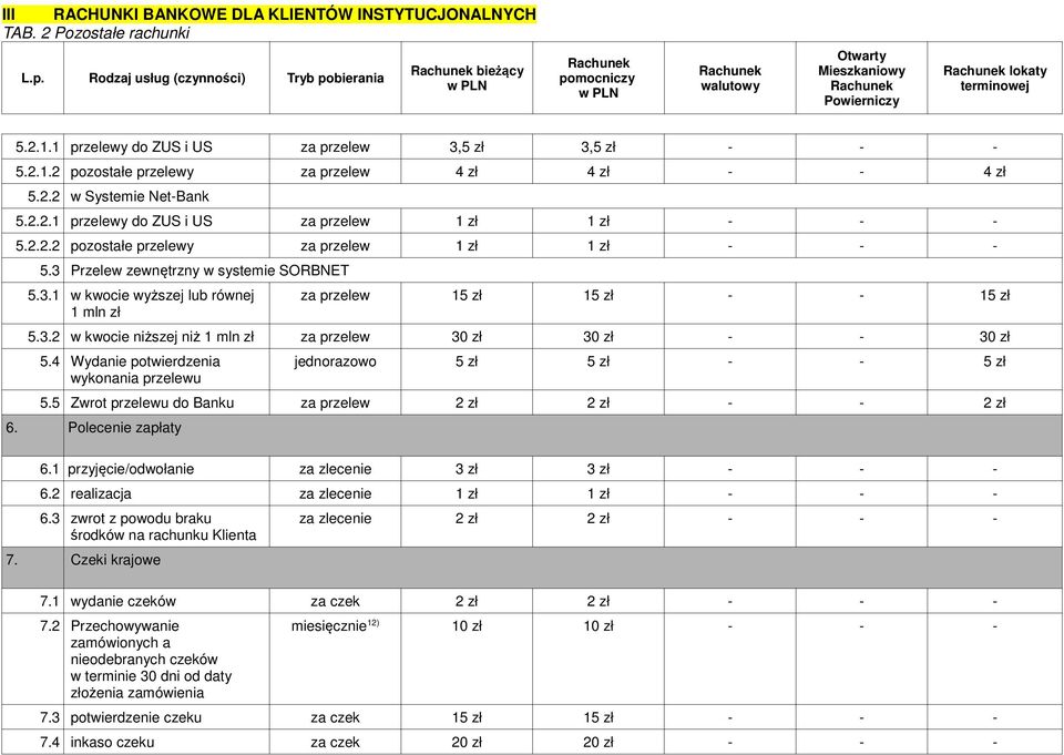 4 Wydanie potwierdzenia wykonania przelewu jednorazowo 5 zł 5 zł - - 5 zł 5.5 Zwrot przelewu do Banku za przelew 2 zł 2 zł - - 2 zł 6. Polecenie zapłaty 6.