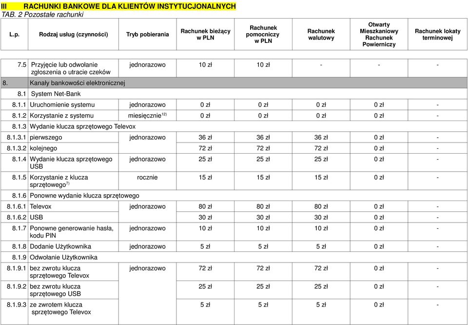 1.4 Wydanie klucza sprzętowego USB jednorazowo 25 zł 25 zł 25 zł 0 zł - 8.1.5 Korzystanie z klucza rocznie 15 zł 15 zł 15 zł 0 zł - sprzętowego 7) 8.1.6 