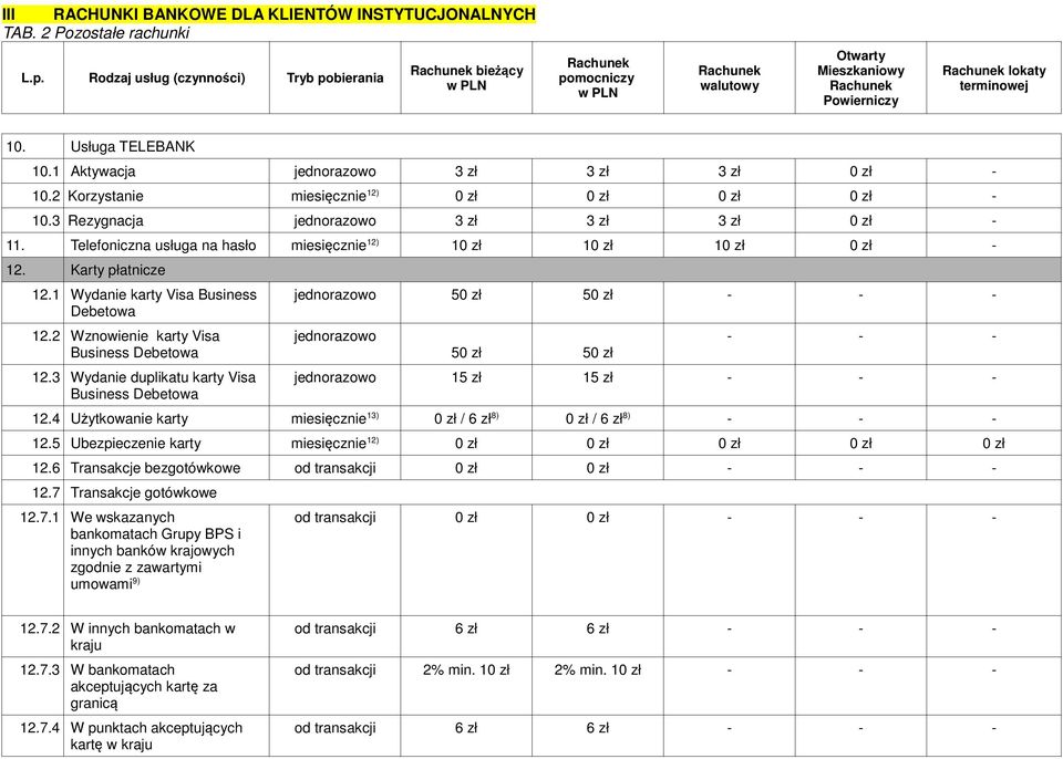 3 Wydanie duplikatu karty Visa Business Debetowa jednorazowo 50 zł 50 zł - - - jednorazowo 50 zł 50 zł - - - jednorazowo 15 zł 15 zł - - - 12.