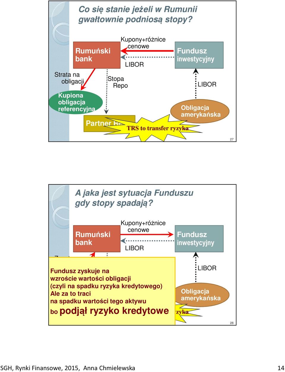 transfer ryzyka 27 A jaka jest sytuacja Funduszu gdy stopy spadają?