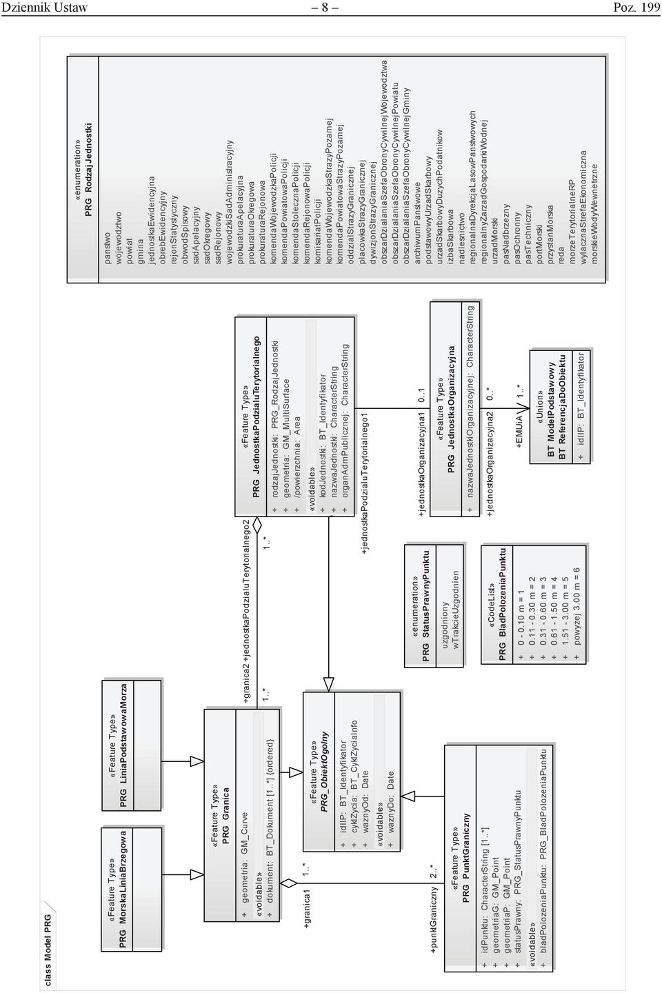 .*] {ordered} +granica2 1..* +granica1 1..* «Feature Type» PRG_ObiektOgolny + idiip: BT_Identyfikator + cyklzycia: BT_CyklZyciaInfo + waznyod: Date «voidable» + waznydo: Date +punktgraniczny 2.