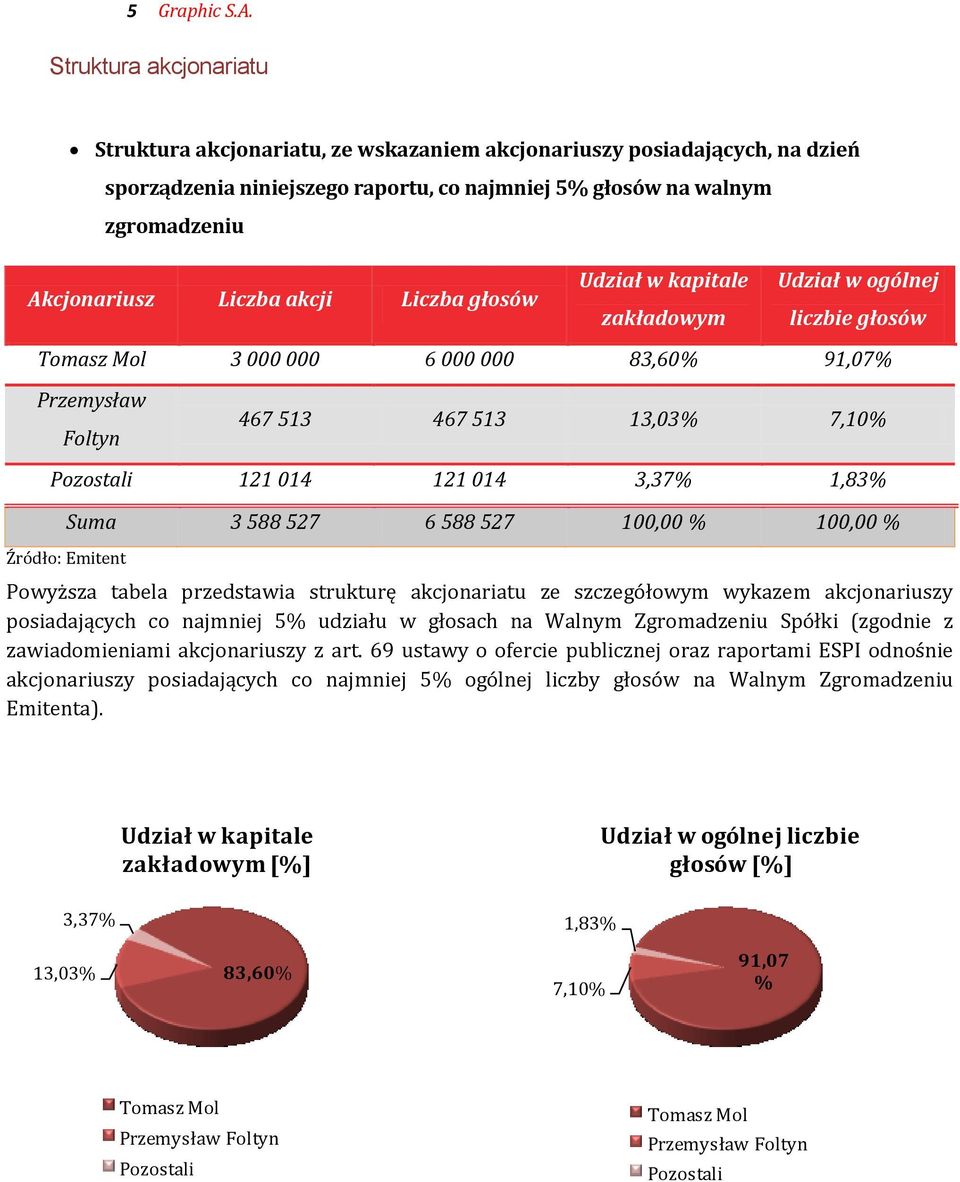 akcji Liczba głosów Udział w kapitale zakładowym Udział w ogólnej liczbie głosów Tomasz Mol 3 000 000 6 000 000 83,60% 91,07% Przemysław Foltyn 467 513 467 513 13,03% 7,10% Pozostali 121 014 121 014