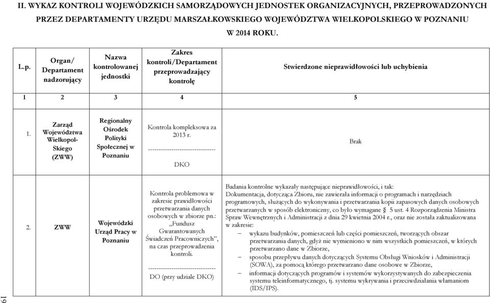 Zarząd Województwa Wielkopol- Skiego (ZWW) Regionalny Ośrodek Polityki Społecznej w Poznaniu Kontrola kompleksowa za 2013 r. DKO Brak 2.