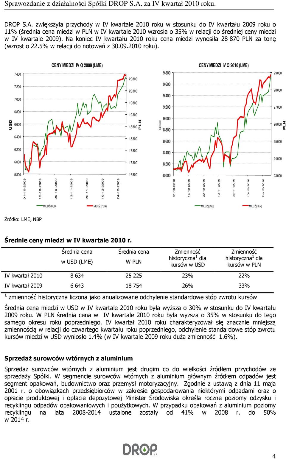 2009). Na koniec IV kwartału 2010 roku cena miedzi wynosiła 28 870 PLN za tonę (wzrost o 22.5% w relacji do notowań z 30.09.2010 roku).