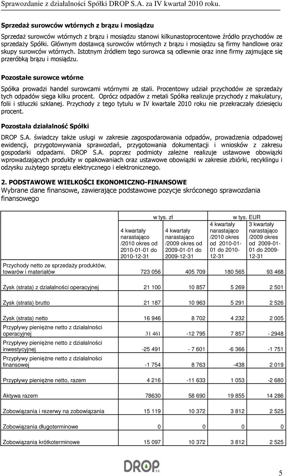 Istotnym źródłem tego surowca są odlewnie oraz inne firmy zajmujące się przeróbką brązu i mosiądzu. Pozostałe surowce wtórne Spółka prowadzi handel surowcami wtórnymi ze stali.