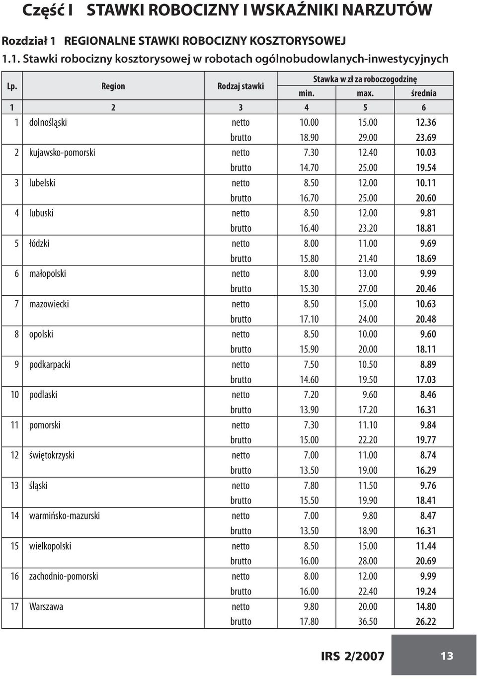 70 25.00 19.54 3 lubelski netto 8.50 12.00 10.11 brutto 16.70 25.00 20.60 4 lubuski netto 8.50 12.00 9.81 brutto 16.40 23.20 18.81 5 łódzki netto 8.00 11.00 9.69 brutto 15.80 21.40 18.