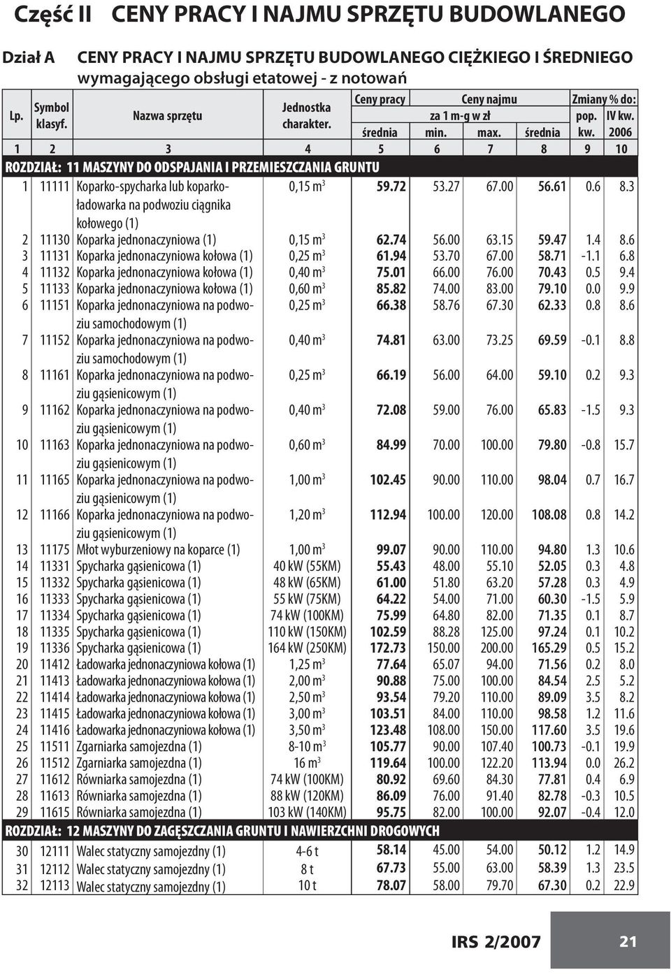 2006 1 2 3 4 5 6 7 8 9 10 ROZDZIAŁ: 11 MASZYNY DO ODSPAJANIA I PRZEMIESZCZANIA GRUNTU 1 11111 Koparko-spycharka lub koparkoładowarka 0,15 m 3 59.72 53.27 67.00 56.61 0.6 8.