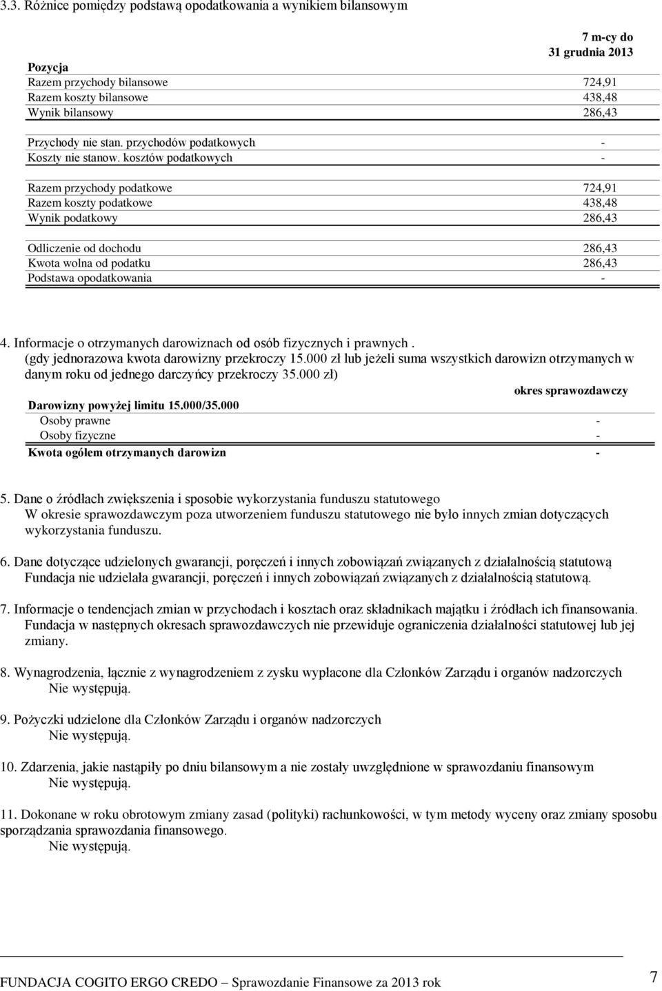 kosztów podatkowych - Razem przychody podatkowe 724,91 Razem koszty podatkowe 438,48 Wynik podatkowy 286,43 Odliczenie od dochodu 286,43 Kwota wolna od podatku 286,43 Podstawa opodatkowania - 4.