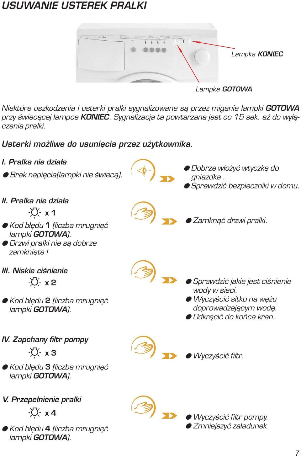 Pralka nie dzia³a x 1 O Kod b³êdu 1 (liczba mrugniêæ lampki GOTOWA). O Drzwi pralki nie s¹ dobrze zamkniête! III. Niskie ciœnienie x 2 O Kod b³êdu 2 (liczba mrugniêæ lampki GOTOWA).