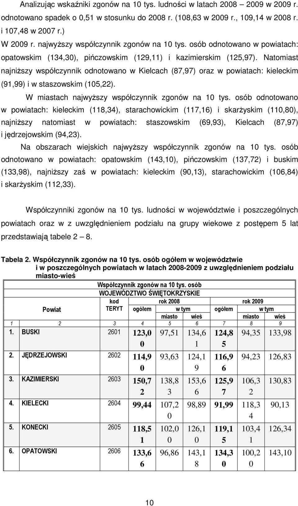 Natomiast najniższy współczynnik odnotowano w Kielcach (87,97) oraz w powiatach: kieleckim (91,99) i w staszowskim (15,22). W miastach najwyższy współczynnik zgonów na 1 tys.