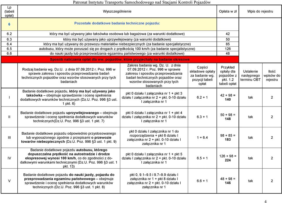 4 który ma być uŝywany przewozu materiałów niebezpiecznych (za badanie specjalistyczne) 85 6.5 autobusu, który moŝe poruszać się po drogach z prędkością 00 km/h (za badanie specjalistyczne) 26 6.