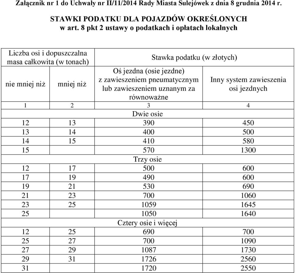 jezdne) z zawieszeniem pneumatycznym lub zawieszeniem uznanym za równoważne Inny system zawieszenia osi jezdnych 1 2 3 4 Dwie osie 12 13 390 450 13 14 400 500 14 15 410