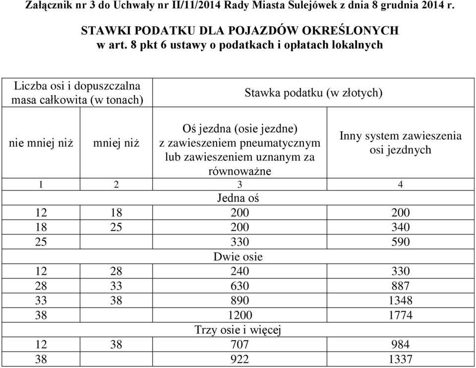 mniej niż Oś jezdna (osie jezdne) z zawieszeniem pneumatycznym lub zawieszeniem uznanym za równoważne Inny system zawieszenia osi jezdnych 1 2 3