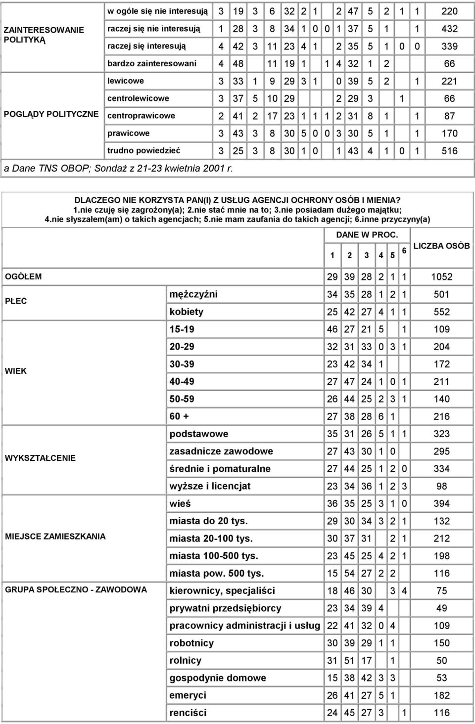 prawicowe 3 43 3 8 30 5 0 0 3 30 5 1 1 170 trudno powiedzieć 3 25 3 8 30 1 0 1 43 4 1 0 1 516 a Dane TNS OBOP; Sondaż z 21-23 kwietnia 2001 DLACZEGO NIE KORZYSTA PAN(I) Z USŁUG AGENCJI OCHRONY OSÓB I