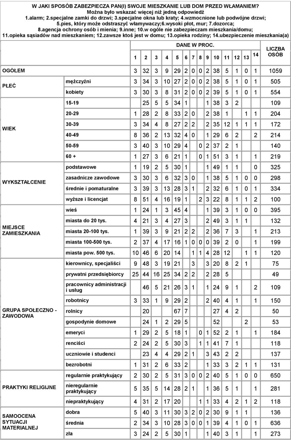 opieka sąsiadów nad mieszkaniem; 12.zawsze ktoś jest w domu; 13.opieka rodziny; 14.ubezpieczenie mieszkania(a) DANE W PROC.