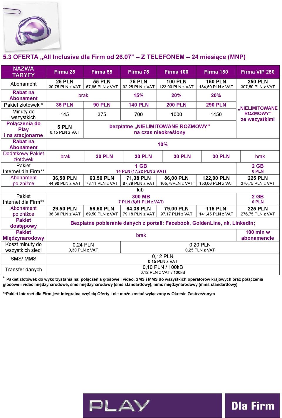 VAT 150 PLN 184,50 PLN z VAT Rabat na brak 15% 20% 20% złotówek * 35 PLN 90 PLN 140 PLN 200 PLN 290 PLN Minuty do wszystkich 145 375 700 1000 1450 Połączenia do Play 5 PLN bezpłatne NIELIMITOWANE