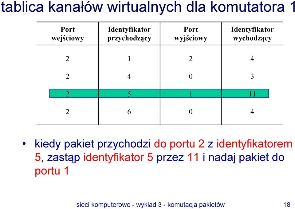 0 4 kiedy pakiet przychodzi do portu 2 z identyfikatorem 5, zastąp identyfikator