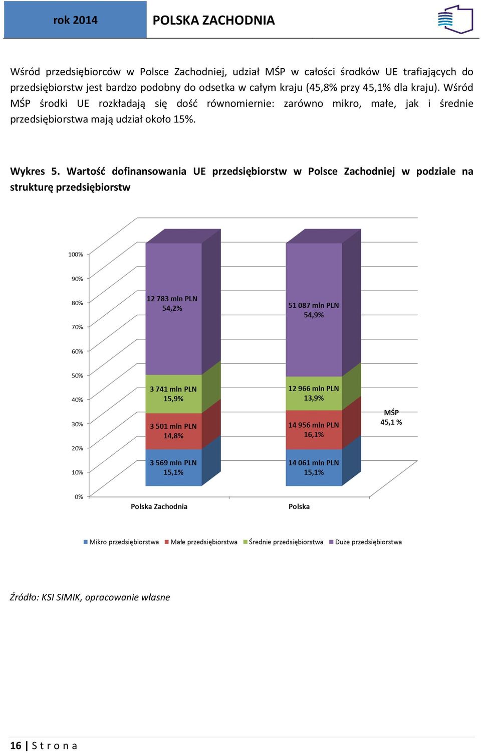 Wśród MŚP środki UE rozkładają się dość równomiernie: zarówno mikro, małe, jak i średnie przedsiębiorstwa mają udział