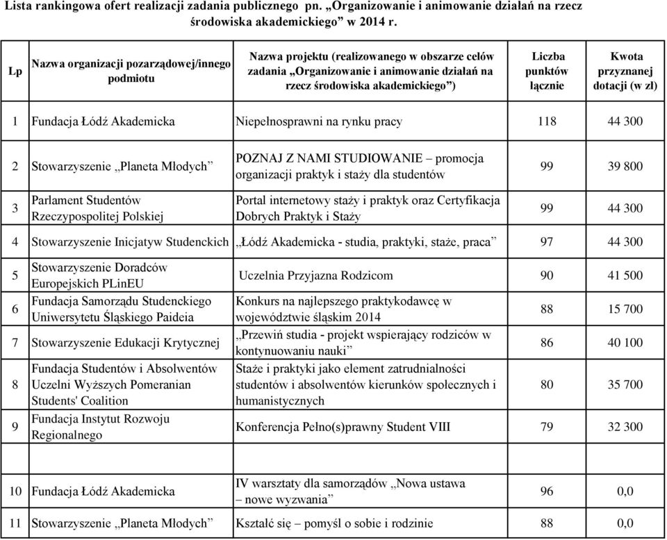 Kwota przyznanej dotacji (w zł) 1 Fundacja Łódź Akademicka Niepełnosprawni na rynku pracy 118 44 300 2 Stowarzyszenie Planeta Młodych POZNAJ Z NAMI STUDIOWANIE promocja organizacji praktyk i staży