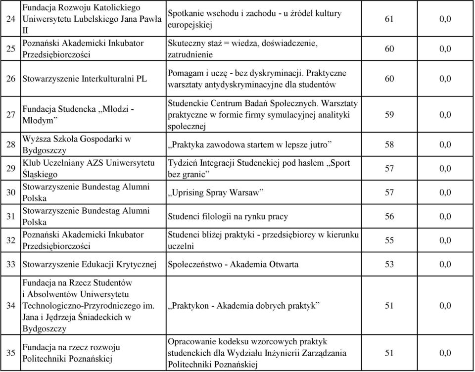 Praktyczne warsztaty antydyskryminacyjne dla studentów 60 0,0 27 28 29 30 31 32 Fundacja Studencka Młodzi - Młodym Wyższa Szkoła Gospodarki w Bydgoszczy Klub Uczelniany AZS Uniwersytetu Śląskiego