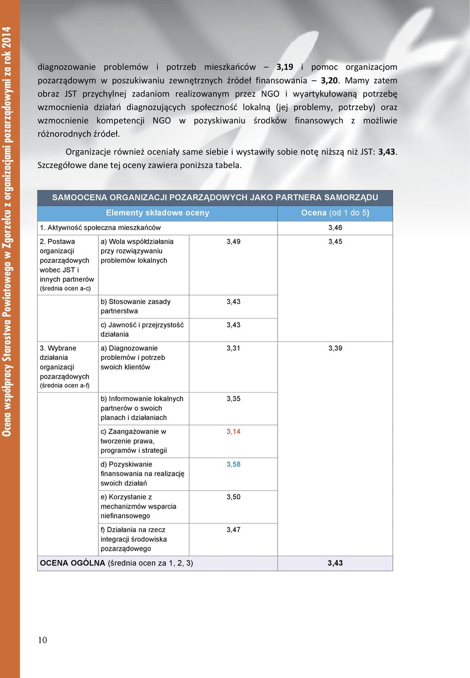 NGO w pozyskiwaniu środków finansowych z możliwie różnorodnych źródeł. Organizacje również oceniały same siebie i wystawiły sobie notę niższą niż JST: 3,43.