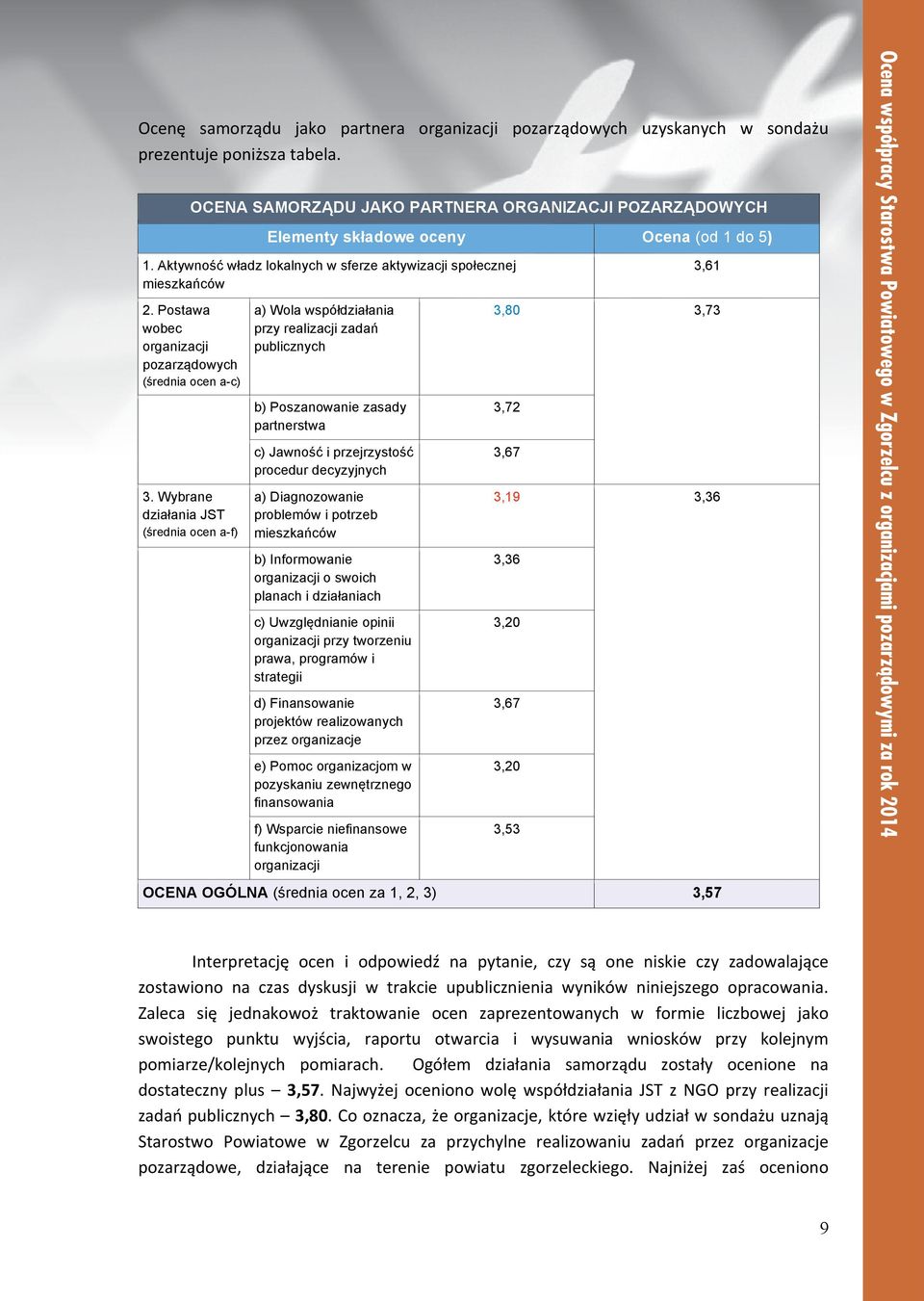 Postawa wobec organizacji pozarządowych (średnia ocen a-c) 3.