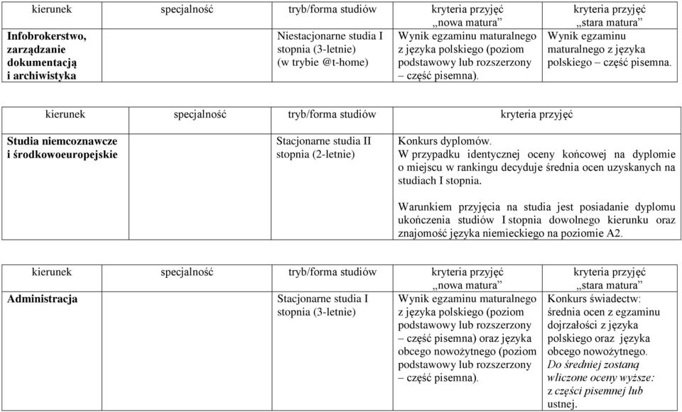 W przypadku identycznej oceny końcowej na dyplomie o miejscu w rankingu decyduje średnia ocen uzyskanych na studiach I stopnia.