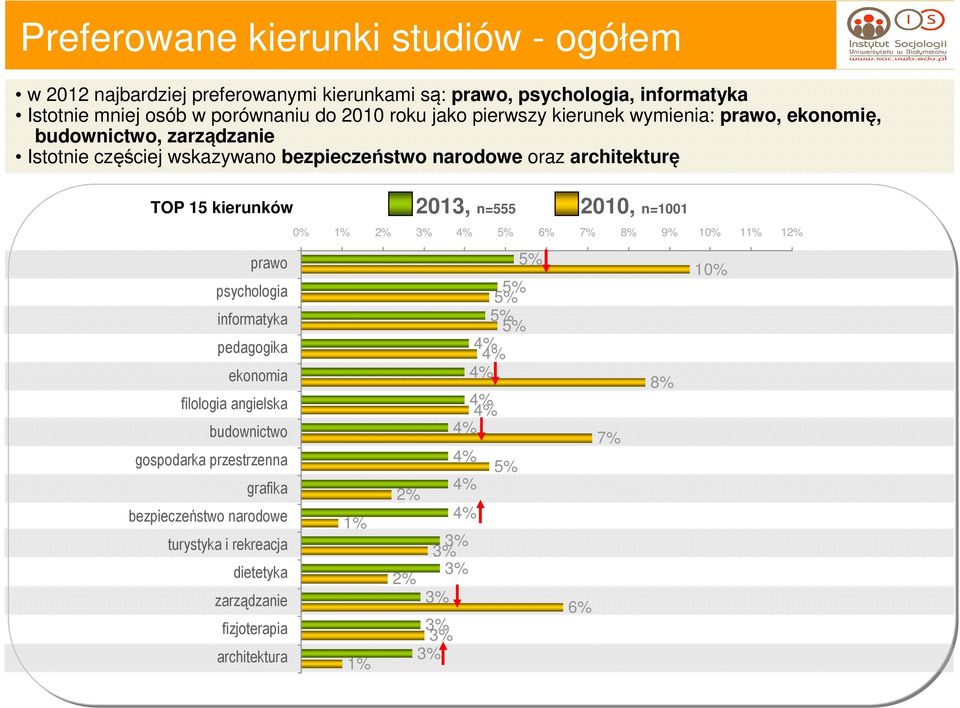 TOP 15 kierunków 2013, n=555 2010, n=1001 0% 1% 5% 6% 7% 8% 9% 10% 11% 1 prawo 5% 10% psychologia informatyka pedagogika 5% 5% 5% 5% ekonomia 8% filologia