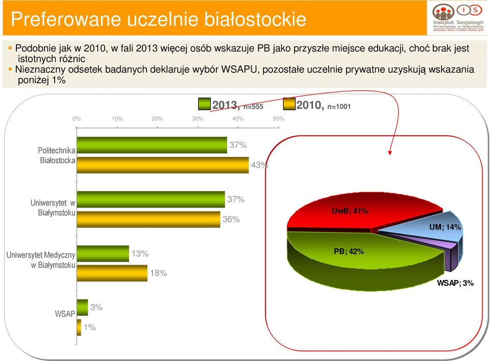 prywatne uzyskują wskazania poniżej 1% 2013, n=555 2010, n=1001 0% 10% 20% 30% 40% 50% Politechnika Białostocka