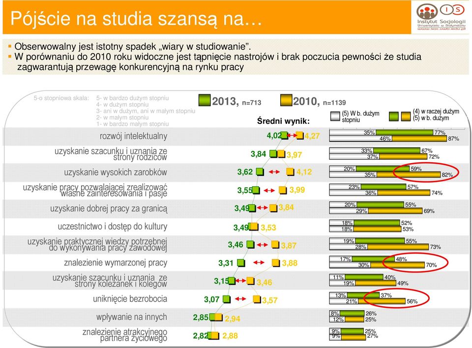 dużym stopniu 3- ani w dużym, ani w małym stopniu 2- w małym stopniu 1- w bardzo małym stopniu rozwój intelektualny uzyskanie szacunku i uznania ze strony rodziców uzyskanie wysokich zarobków