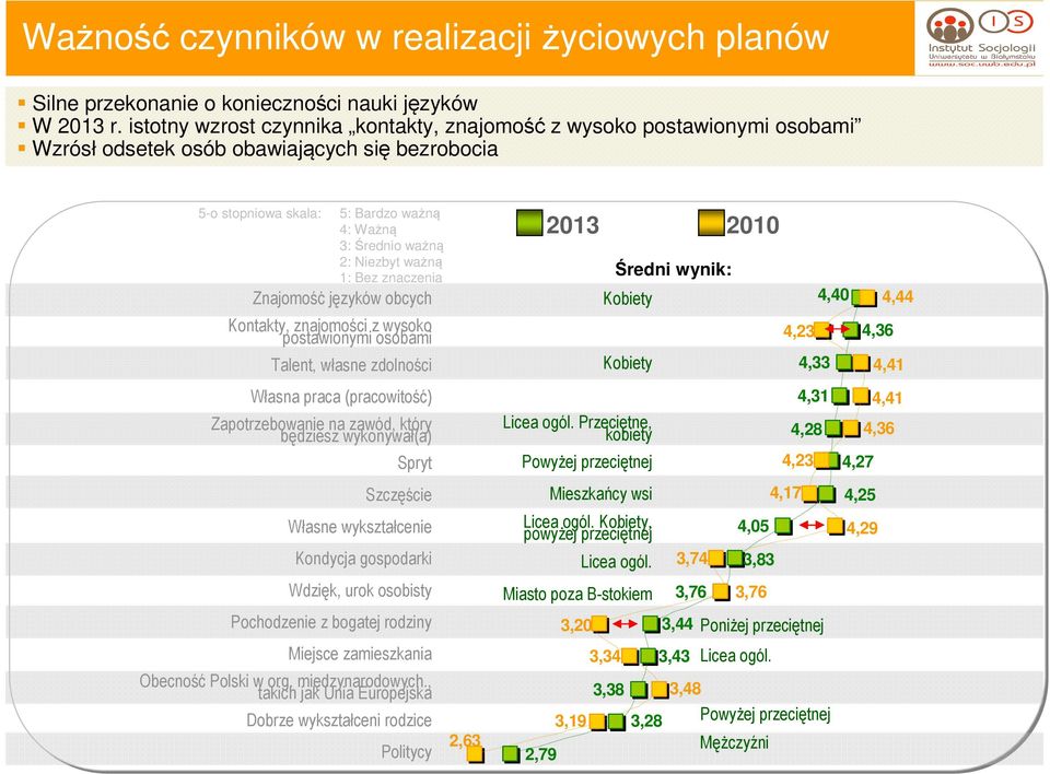 ważną 1: Bez znaczenia Znajomość języków obcych Kontakty, znajomości z wysoko postawionymi osobami Talent, własne zdolności Własna praca (pracowitość) Zapotrzebowanie na zawód, który będziesz