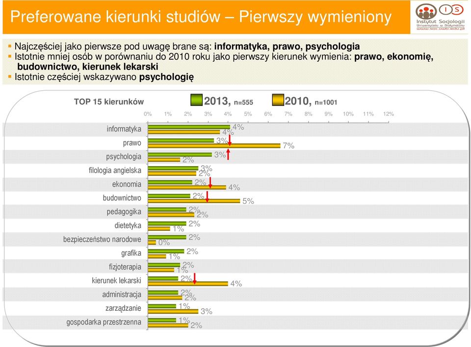 TOP 15 kierunków 2013, n=555 2010, n=1001 0% 1% 5% 6% 7% 8% 9% 10% 11% 1 informatyka prawo 7% psychologia filologia angielska ekonomia budownictwo