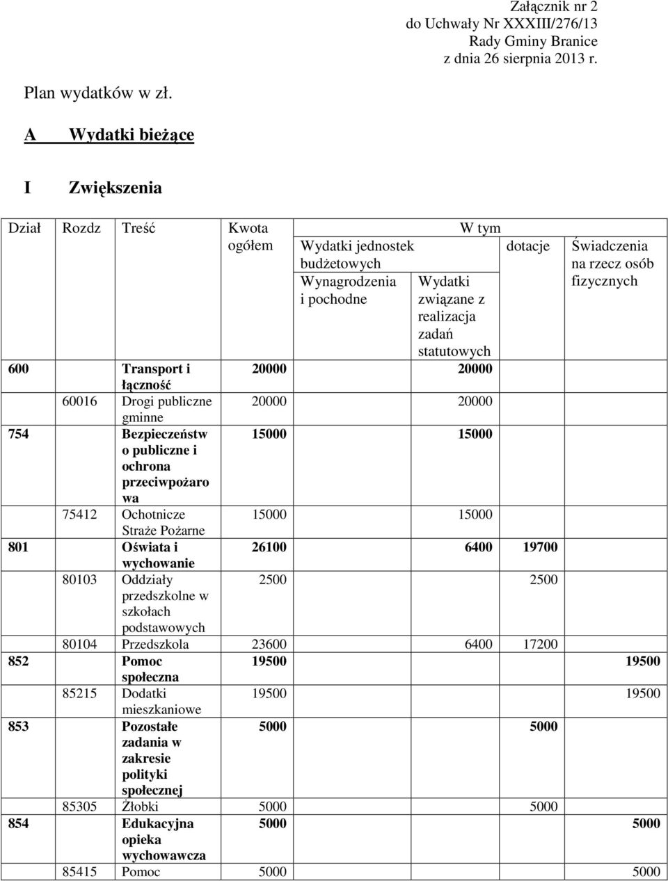 fizycznych 600 Transport i 20000 20000 łączność 60016 Drogi publiczne 20000 20000 gminne 754 Bezpieczeństw 15000 15000 o publiczne i ochrona przeciwpożaro wa 75412 Ochotnicze 15000 15000 Straże