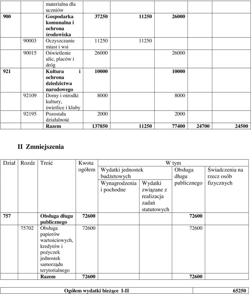 Dział Rozdz Treść Kwota Wydatki jednostek budżetowych Wynagrodzenia Wydatki i pochodne związane z realizacja zadań statutowych Obsługa długu publicznego 757 Obsługa długu 72600 72600