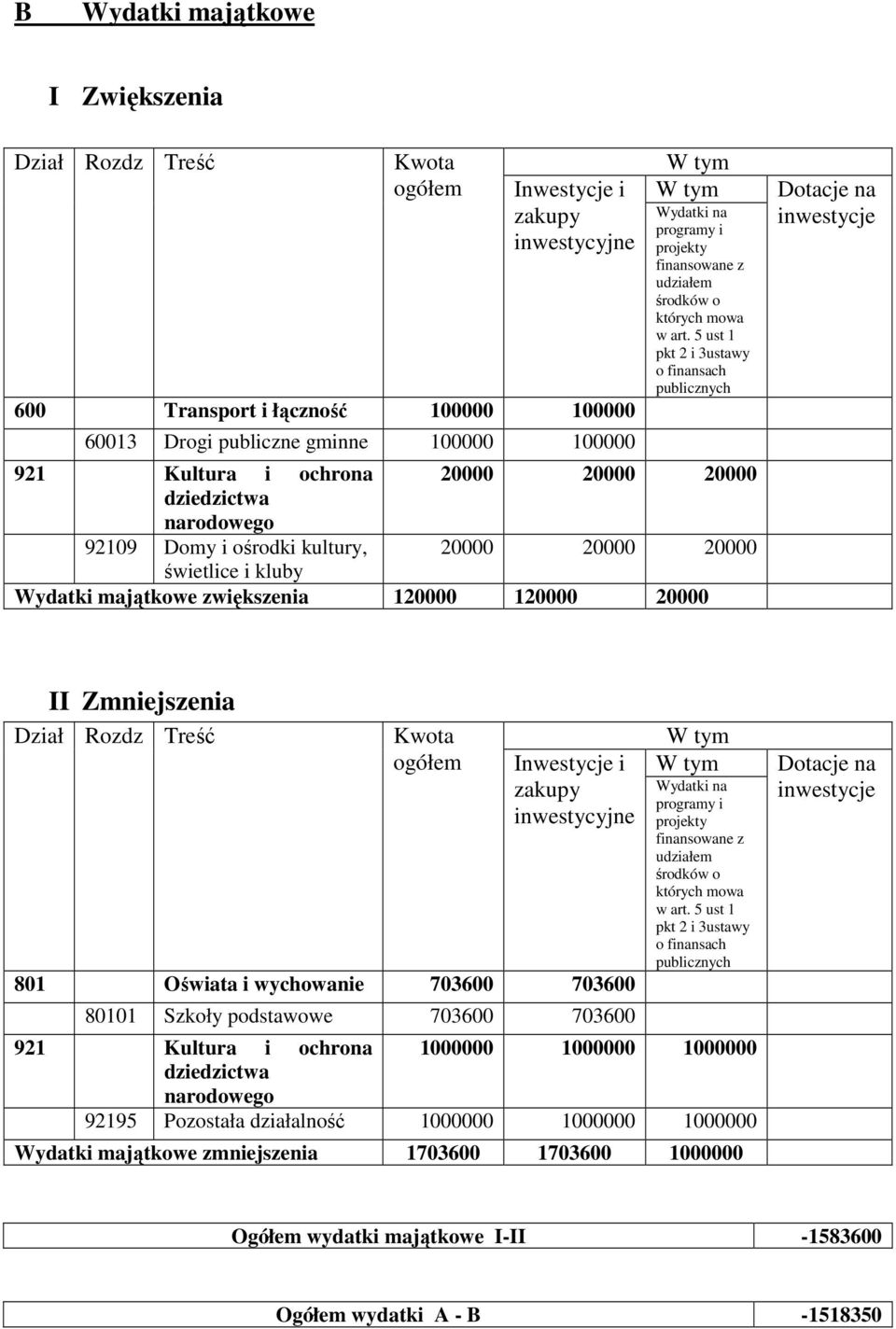 5 ust 1 pkt 2 i 3ustawy o finansach publicznych 921 Kultura i ochrona 20000 20000 20000 dziedzictwa narodowego 92109 Domy i ośrodki kultury, 20000 20000 20000 świetlice i kluby Wydatki majątkowe