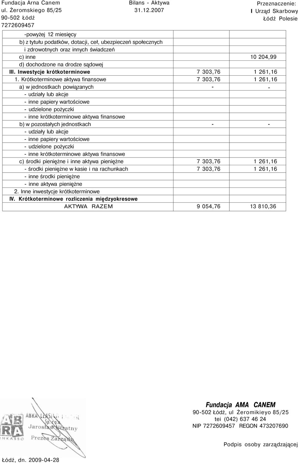 III. Inwestycje krótkoterminowe 7 303,76 1 261,16 1.