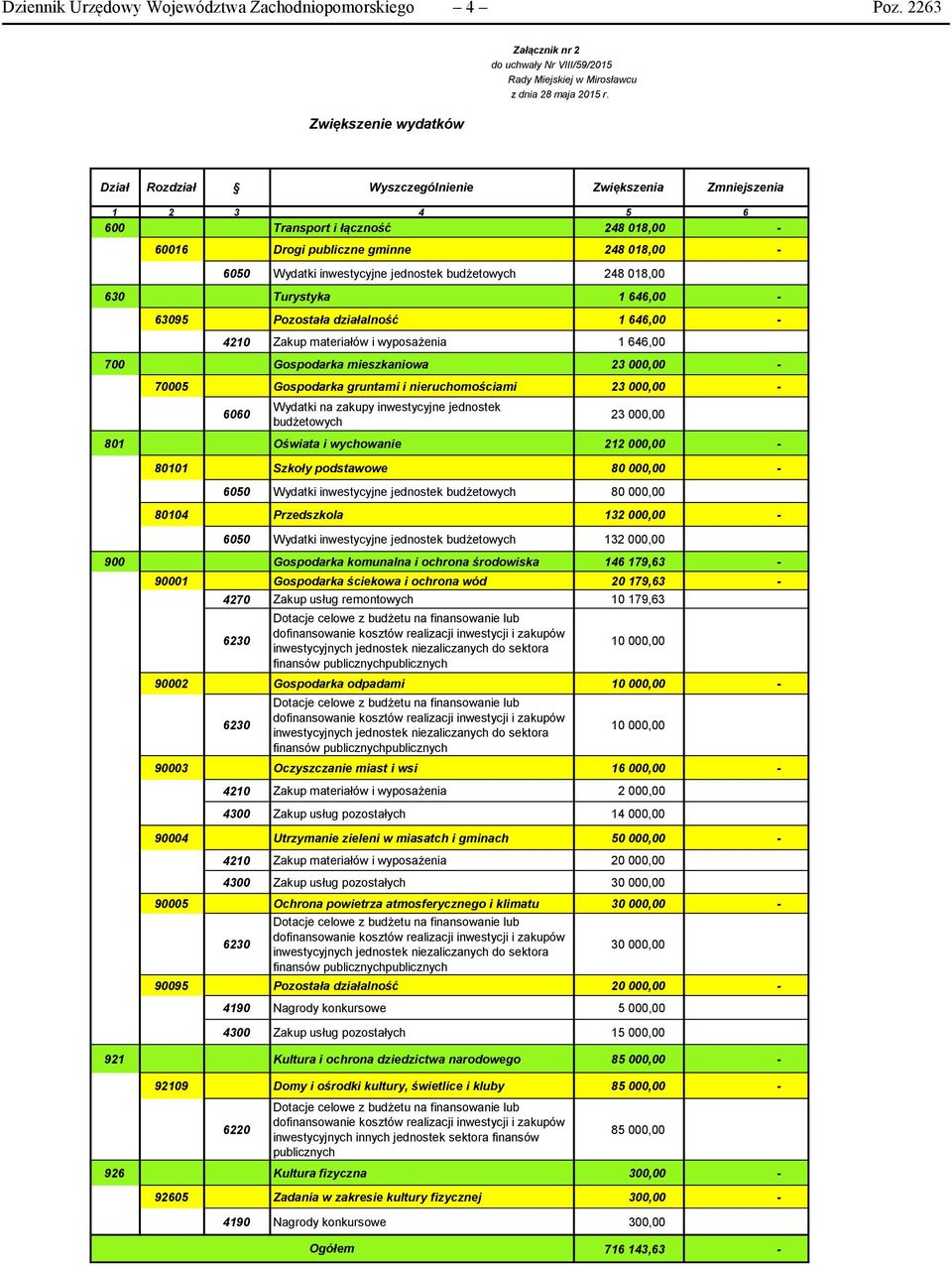 inwestycyjne jednostek budżetowych 248 018,00 630 Turystyka 1 646,00-63095 Pozostała działalność 1 646,00-4210 Zakup materiałów i wyposażenia 1 646,00 700 Gospodarka mieszkaniowa 23 000,00-70005