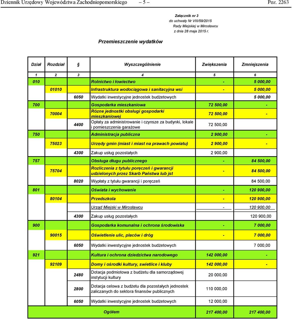 wsi - 5 000,00 6050 Wydatki inwestycyjne jednostek budżetowych 5 000,00 700 Gospodarka mieszkaniowa 72 500,00-70004 4400 Rózne jednostki obsługi gospodarki mieszkaniowej Opłaty za administrowanie i