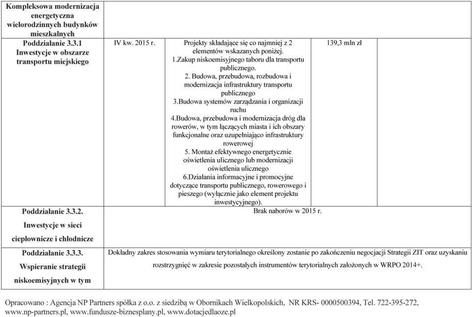 Zakup niskoemisyjnego taboru dla transportu publicznego. 2. Budowa, przebudowa, rozbudowa i modernizacja infrastruktury transportu publicznego 3.Budowa systemów zarządzania i organizacji ruchu 4.