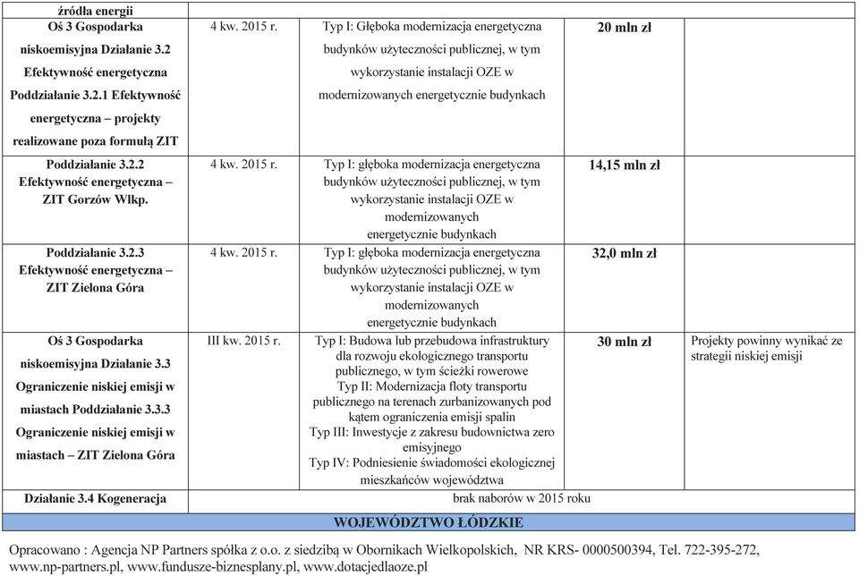 4 Kogeneracja 4 kw. 2015 r. Typ I: Głęboka modernizacja energetyczna budynków użyteczności publicznej, w tym wykorzystanie instalacji OZE w modernizowanych energetycznie budynkach 4 kw. 2015 r. Typ I: głęboka modernizacja energetyczna budynków użyteczności publicznej, w tym wykorzystanie instalacji OZE w modernizowanych energetycznie budynkach 4 kw.